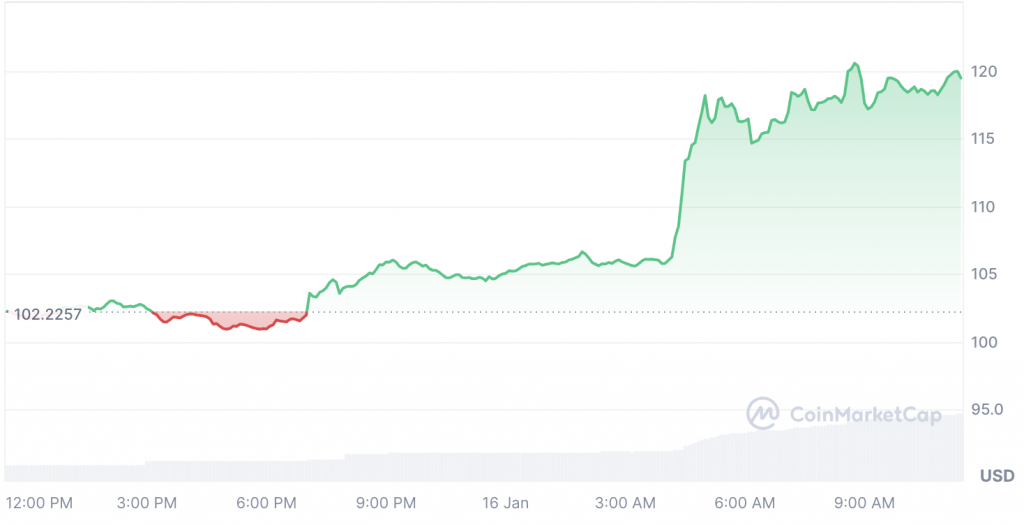 نمودار قیمت LTC